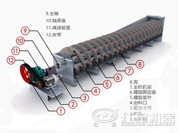 螺旋分級機(jī)內(nèi)部結(jié)構(gòu)圖