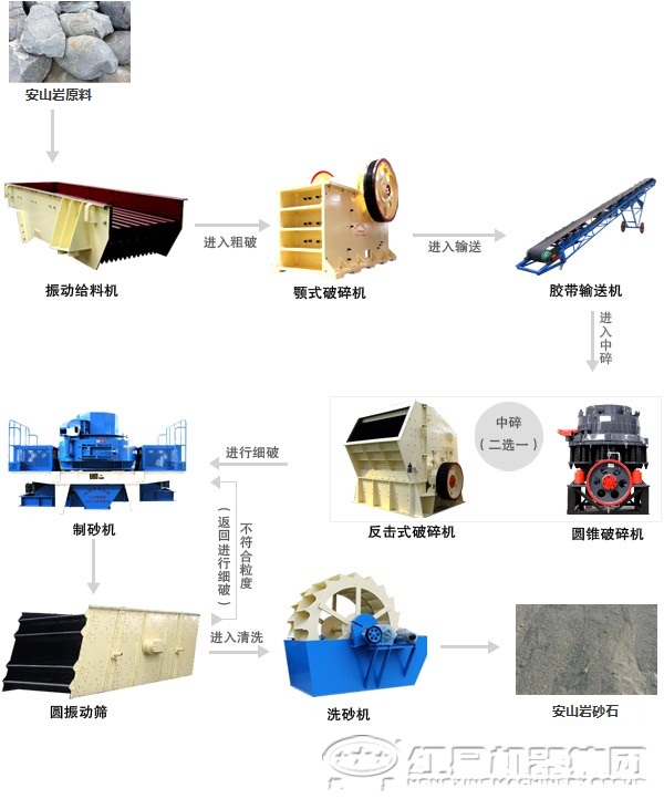 安山巖制砂生產(chǎn)線設備和工藝流程