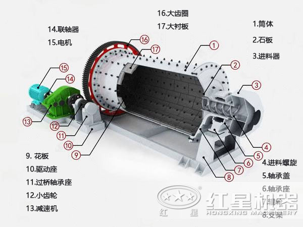 陶瓷球磨機內(nèi)部結(jié)構(gòu)