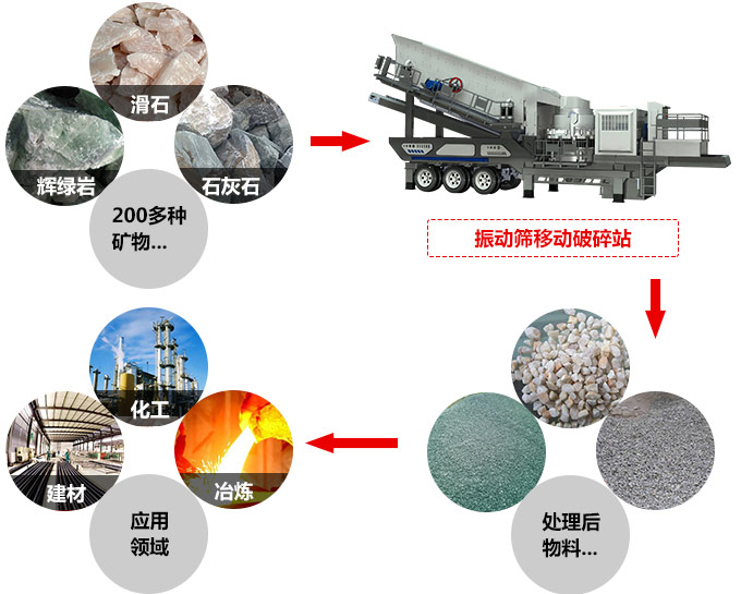 車(chē)載移動(dòng)石子破碎機(jī)應(yīng)用領(lǐng)域