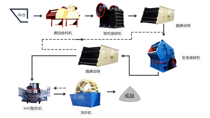 紅星為新鄉(xiāng)客戶(hù)配置的年產(chǎn)150萬(wàn)噸機(jī)制砂生產(chǎn)線(xiàn)設(shè)備