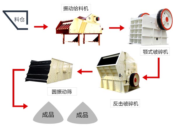 軟、脆性石料破碎加工生產(chǎn)線配置