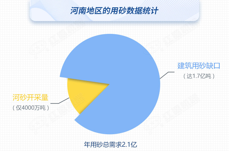 河南河沙開采量與用砂總需求對比，缺口高達(dá)80%